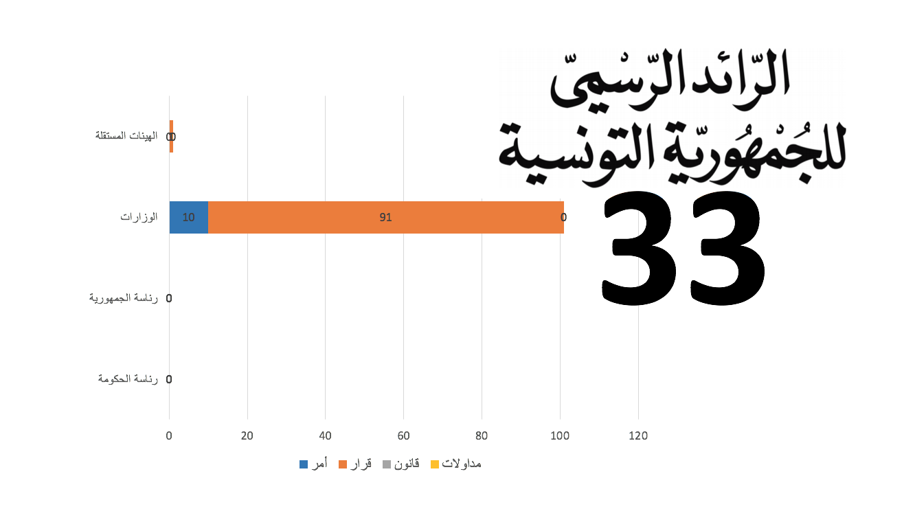 الرائد الرسمي عدد 33: تمديد فترة نيابة أعضاء مجلس إدارة المجمع المهني المشترك لمنتوجات الصيد البحري