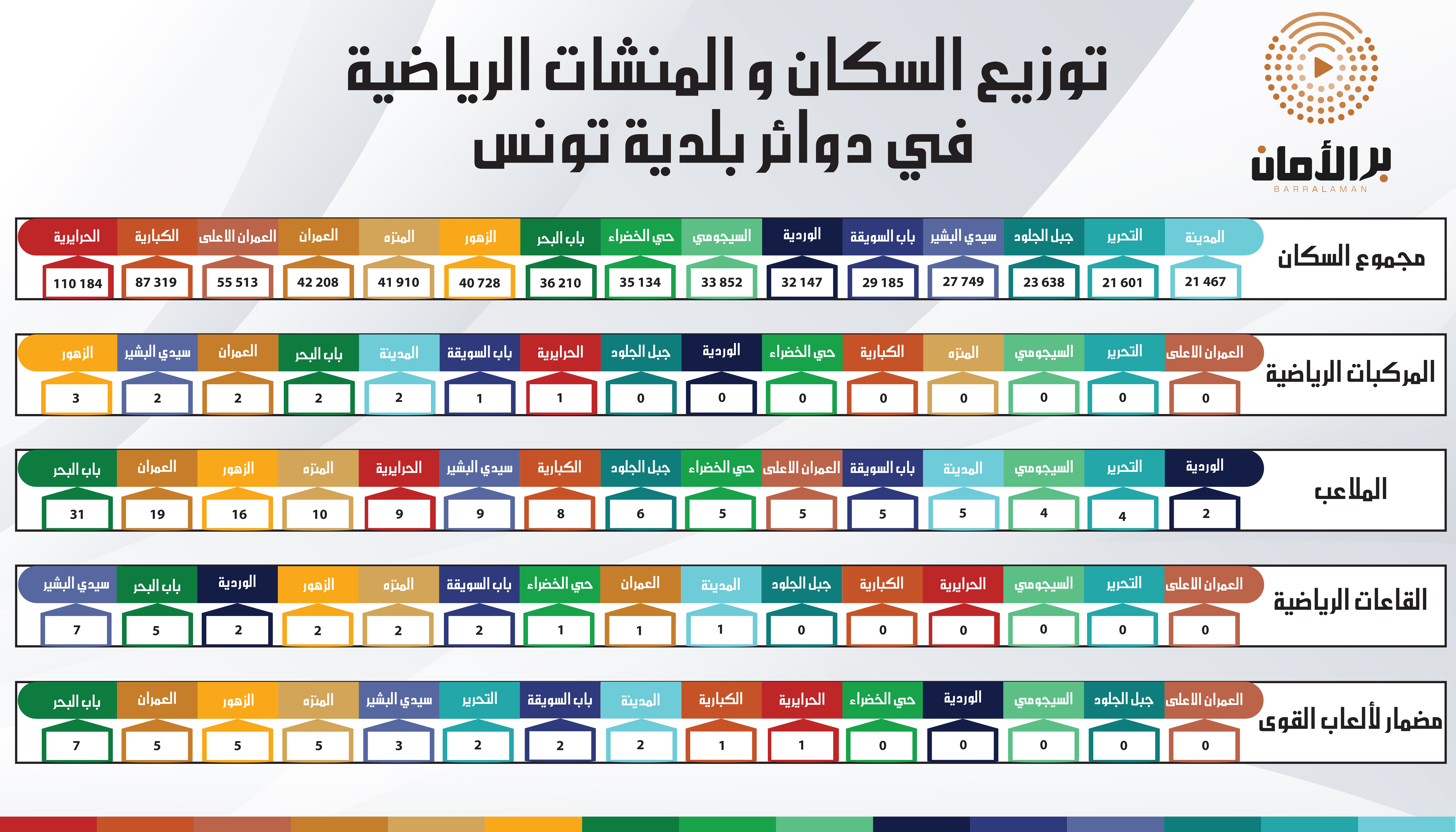 بلدية تونس: توزيع متفاوت للمنشاءات الرياضية حسب الدوائر